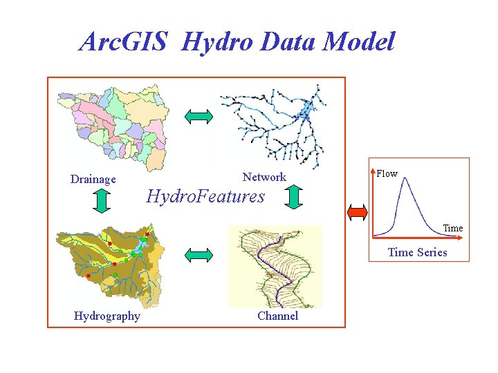 Arc. GIS Hydro Data Model Drainage Network Flow Hydro. Features Time Series Hydrography Channel