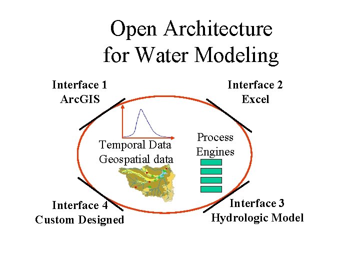 Open Architecture for Water Modeling Interface 1 Arc. GIS Temporal Data Geospatial data Interface