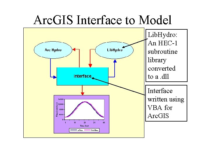 Arc. GIS Interface to Model Lib. Hydro: An HEC-1 subroutine library converted to a.