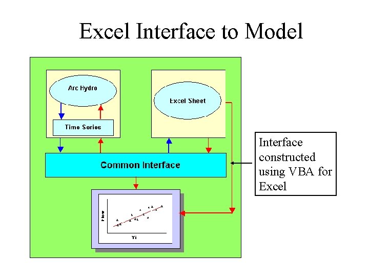 Excel Interface to Model Interface constructed using VBA for Excel 