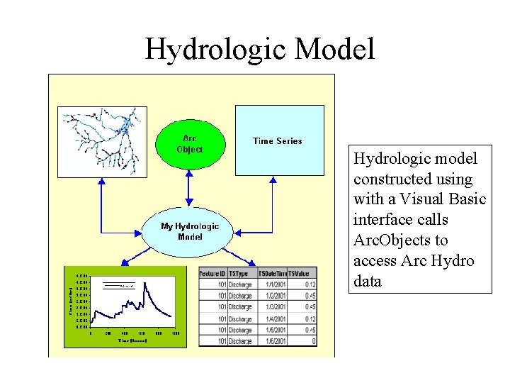 Hydrologic Model Hydrologic model constructed using with a Visual Basic interface calls Arc. Objects