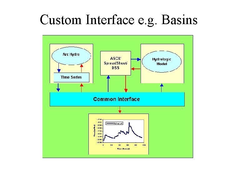 Custom Interface e. g. Basins 