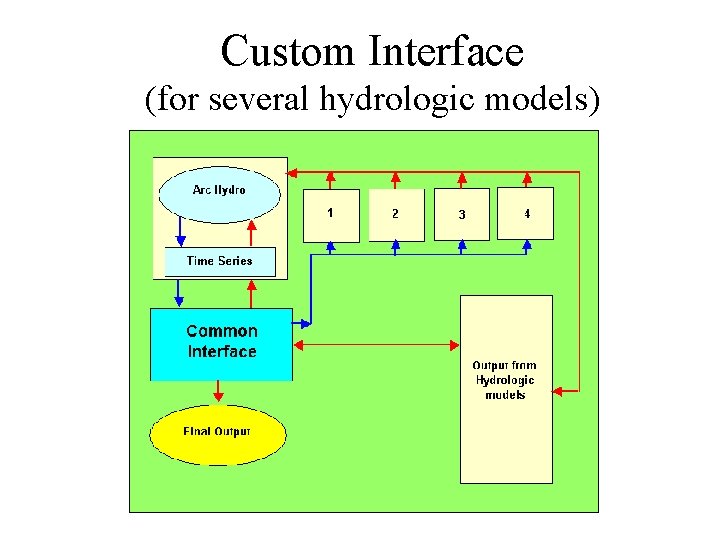 Custom Interface (for several hydrologic models) 