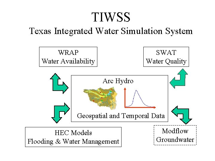 TIWSS Texas Integrated Water Simulation System WRAP Water Availability SWAT Water Quality Arc Hydro