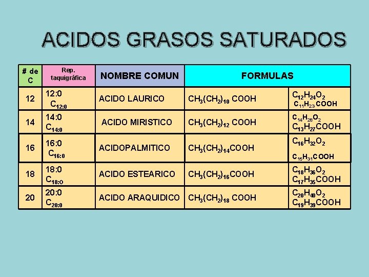 ACIDOS GRASOS SATURADOS # de C Rep. taquigráfica NOMBRE COMUN FORMULAS 12 12: 0