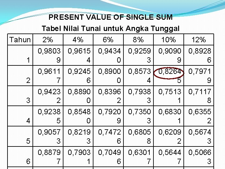 PRESENT VALUE OF SINGLE SUM Tabel Nilai Tunai untuk Angka Tunggal Tahun 2% 4%