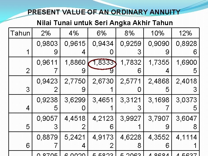 PRESENT VALUE OF AN ORDINARY ANNUITY Nilai Tunai untuk Seri Angka Akhir Tahun 2%