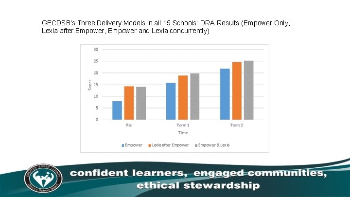 GECDSB’s Three Delivery Models in all 15 Schools: DRA Results (Empower Only, Lexia after