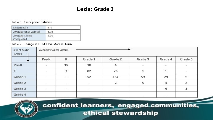 Lexia: Grade 3 Table 6. Descriptive Statistics Table 7. Change in GLM Level Across