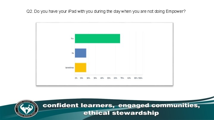 Q 2. Do you have your i. Pad with you during the day when