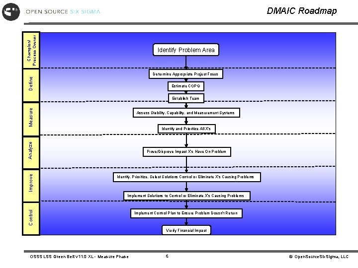 Champion/ Process Owner DMAIC Roadmap Identify Problem Area Define Determine Appropriate Project Focus Estimate