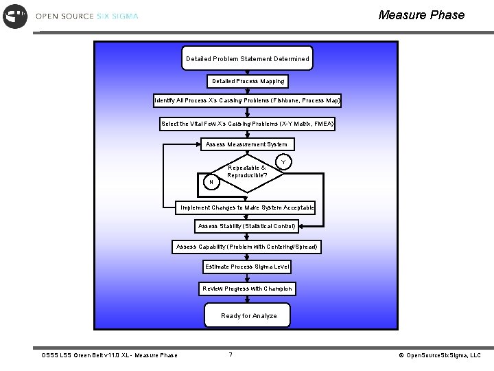 Measure Phase Detailed Problem Statement Determined Detailed Process Mapping Identify All Process X’s Causing