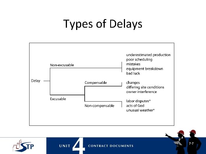 Types of Delays 7 -7 Types of Delays 7 -7