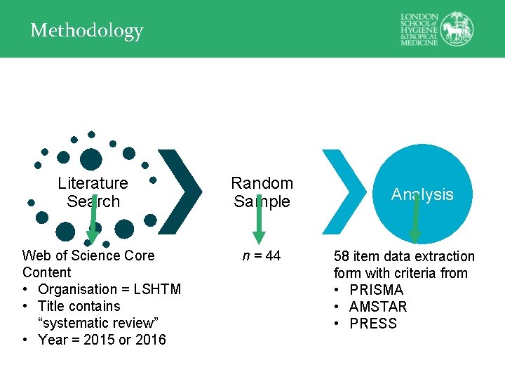 Methodology Literature Search Web of Science Core Content • Organisation = LSHTM • Title