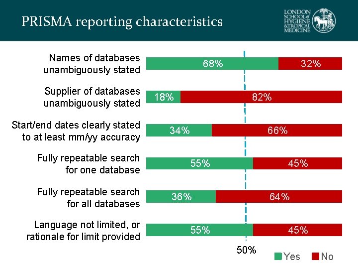PRISMA reporting characteristics Names of databases unambiguously stated Supplier of databases unambiguously stated Start/end
