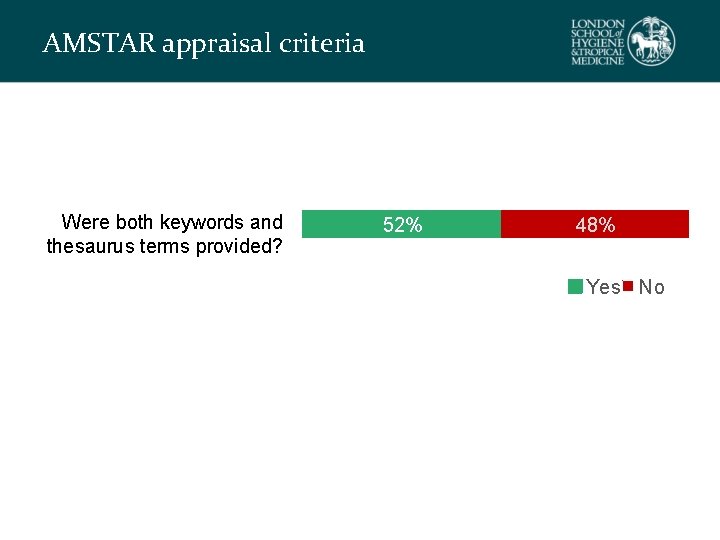 AMSTAR appraisal criteria Were both keywords and thesaurus terms provided? 52% 48% Yes No