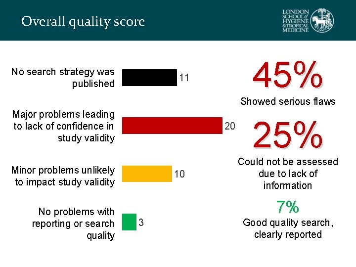 Overall quality score No search strategy was published 45% 11 Showed serious flaws Major