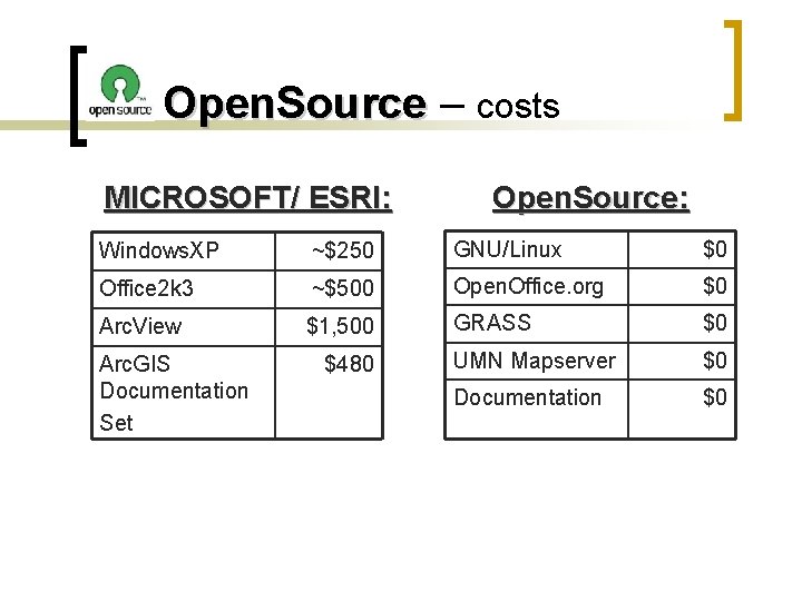 Open. Source – costs MICROSOFT/ ESRI: Open. Source: Windows. XP ~$250 GNU/Linux $0 Office