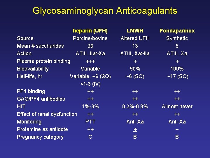 Glycosaminoglycan Anticoagulants heparin (UFH) Source Porcine/bovine Mean # saccharides 36 Action ATIII, IIa>Xa Plasma