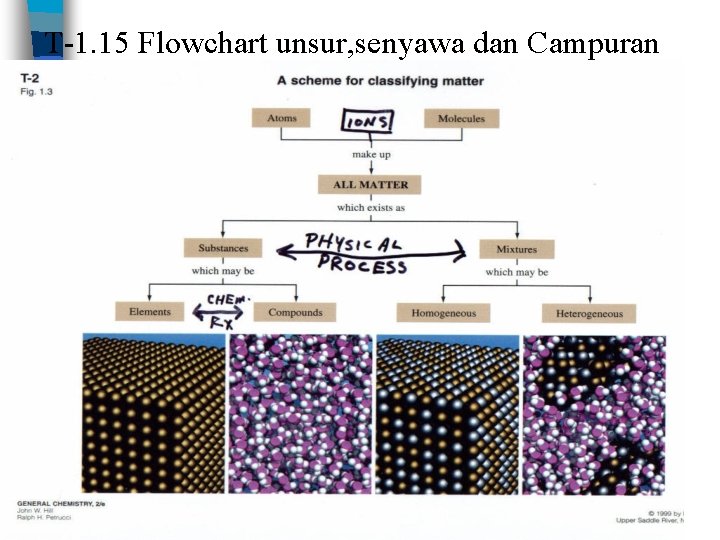 T-1. 15 Flowchart unsur, senyawa dan Campuran 