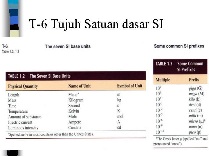 T-6 Tujuh Satuan dasar SI 