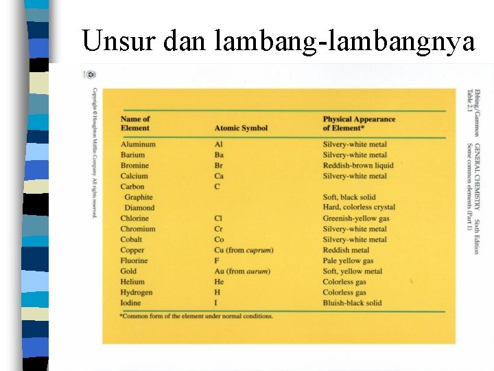 Unsur dan lambang-lambangnya 