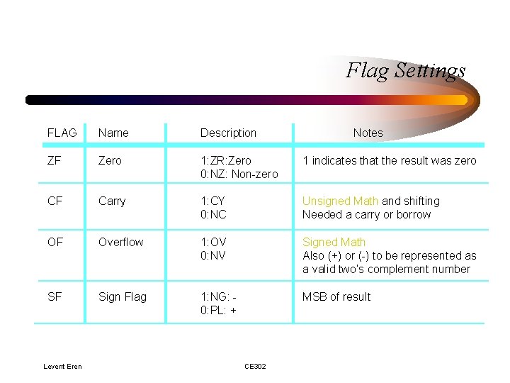 Flag Settings FLAG Name Description ZF Zero 1: ZR: Zero 0: NZ: Non-zero 1 Flag Settings FLAG Name Description ZF Zero 1: ZR: Zero 0: NZ: Non-zero 1