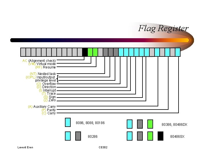 Flag Register AC (Alignment check) (VM) Virtual mode (RF) Resume (NT) Nested task (IOPL) Flag Register AC (Alignment check) (VM) Virtual mode (RF) Resume (NT) Nested task (IOPL)