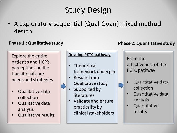 Study Design • A exploratory sequential (Qual-Quan) mixed method design 
