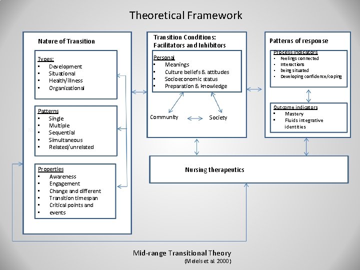 Theoretical Framework Nature of Transition Conditions: Facilitators and Inhibitors Types: • Development • Situational