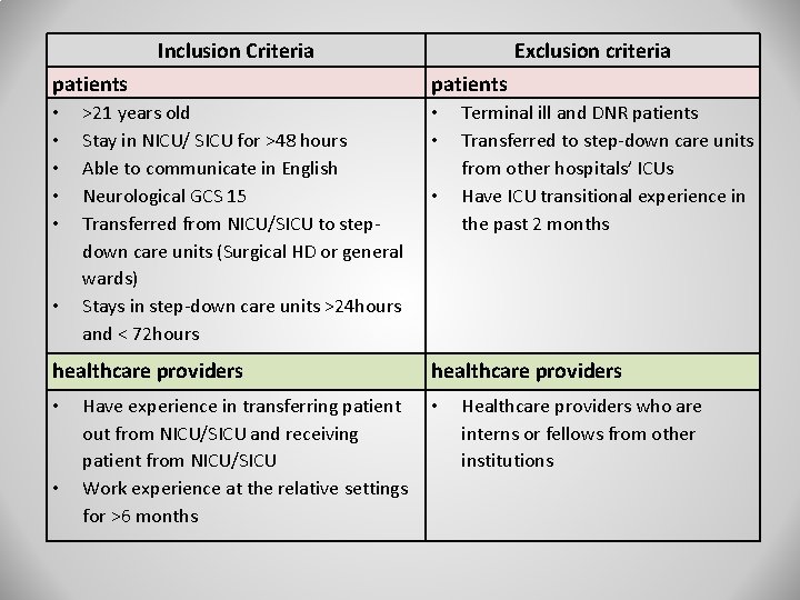 Inclusion Criteria patients • • • >21 years old Stay in NICU/ SICU for