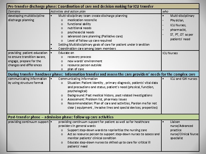 Pre-transfer-discharge phase: Coordination of care and decision making for ICU transfer Domains developing multidiscipline