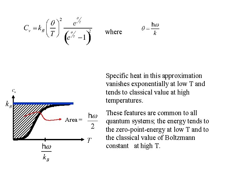 where Specific heat in this approximation vanishes exponentially at low T and tends to