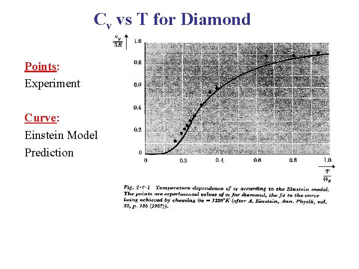 Cv vs T for Diamond Points: Experiment Curve: Einstein Model Prediction 