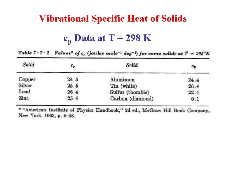 Vibrational Specific Heat of Solids cp Data at T = 298 K 