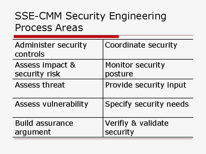 SSE-CMM Security Engineering Process Areas Administer security controls Assess impact & security risk Assess