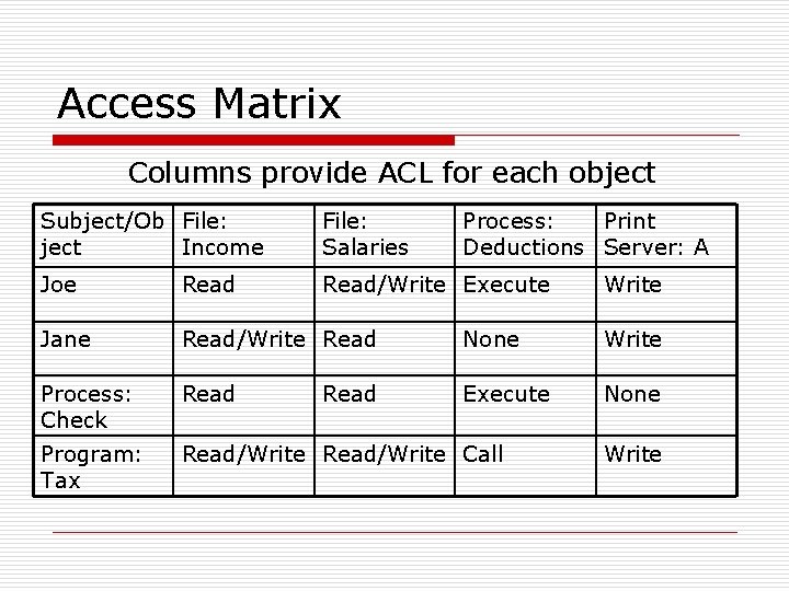 Access Matrix Columns provide ACL for each object Subject/Ob File: ject Income File: Salaries