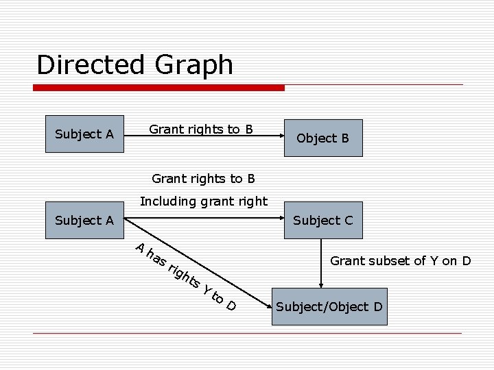Directed Graph Grant rights to B Subject A Object B Grant rights to B