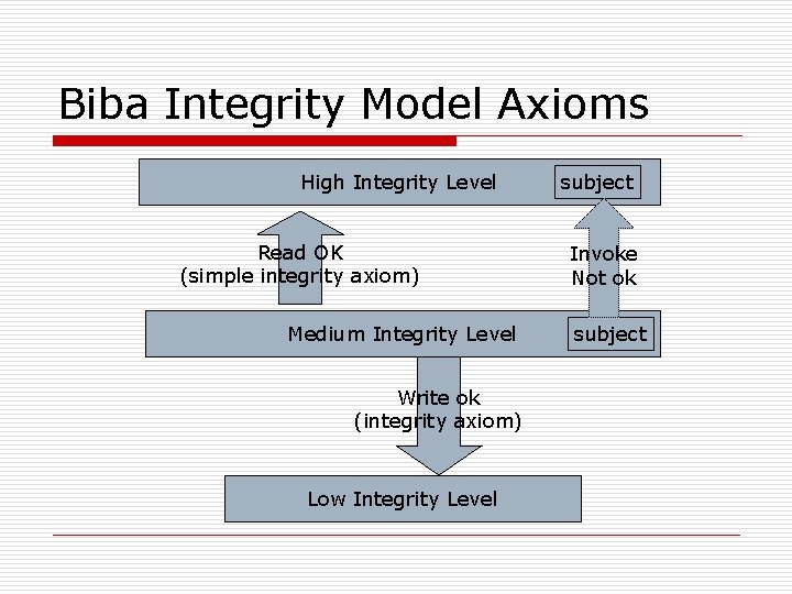 Biba Integrity Model Axioms High Integrity Level Read OK (simple integrity axiom) Medium Integrity