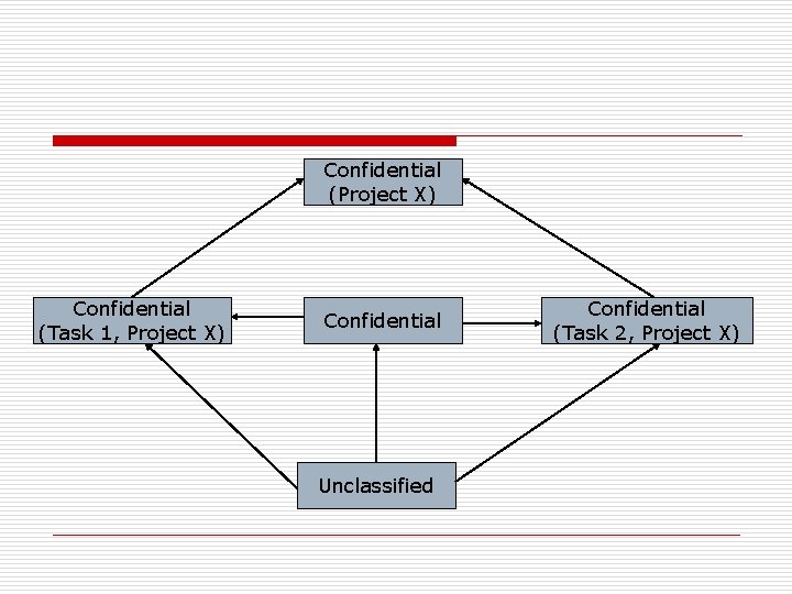 Confidential (Project X) Confidential (Task 1, Project X) Confidential Unclassified Confidential (Task 2, Project