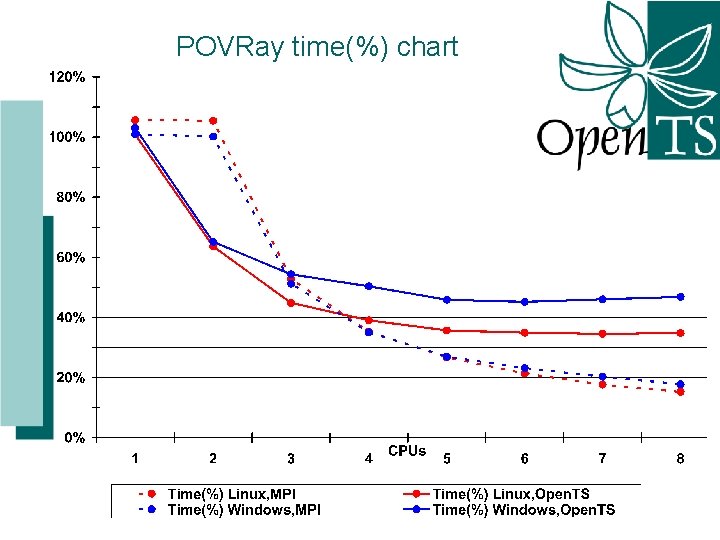 POVRay time(%) chart 