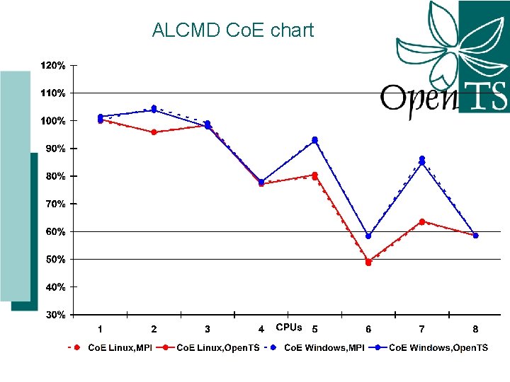 ALCMD Co. E chart 