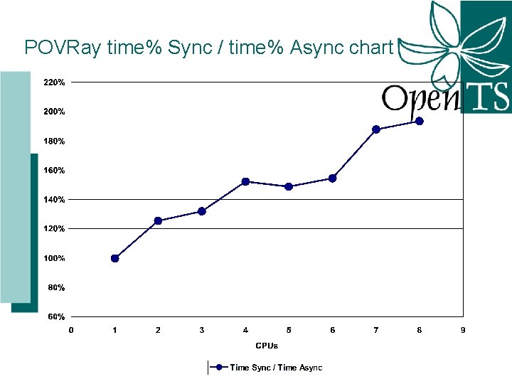 POVRay time% Sync / time% Async chart 