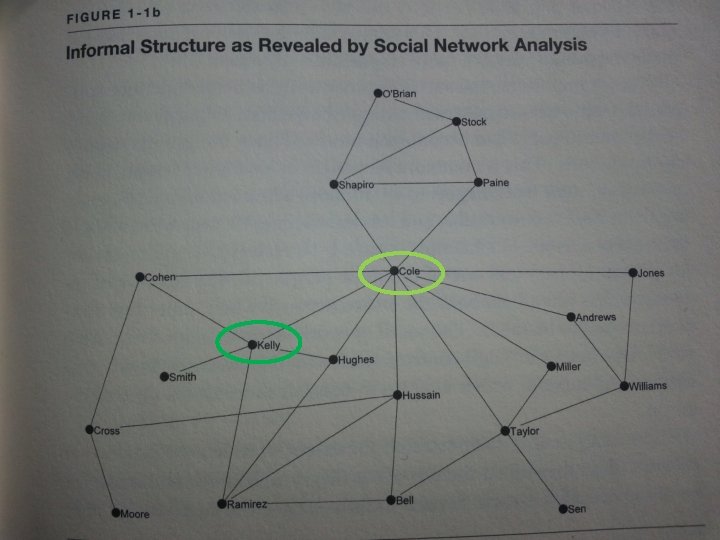 Thinking Strategically about Informal Networks 