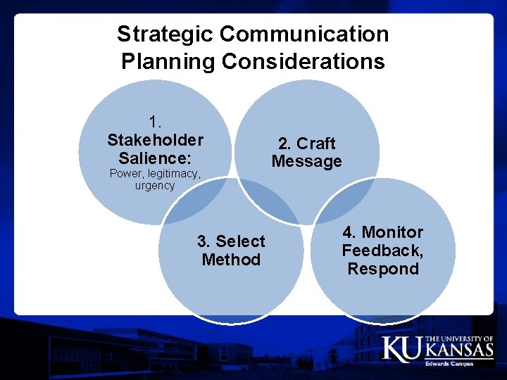 Strategic Communication Planning Considerations 1. Stakeholder Salience: Power, legitimacy, urgency 3. Select Method 2.