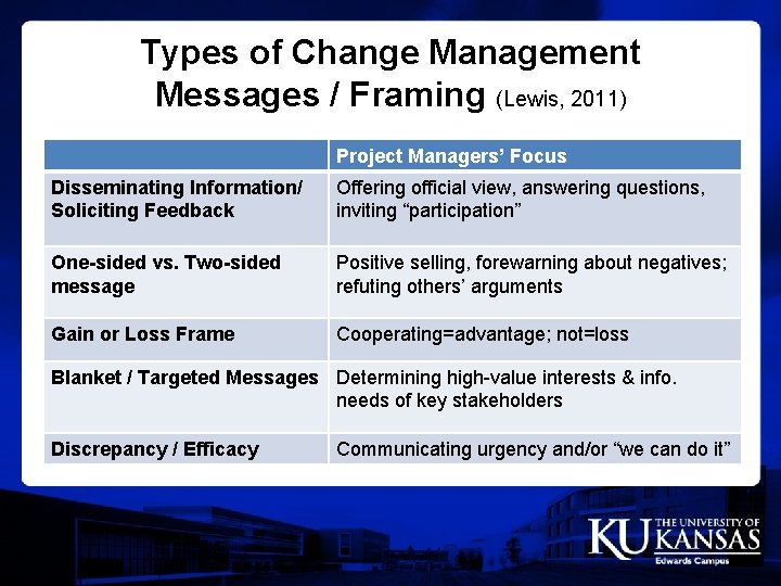 Types of Change Management Messages / Framing (Lewis, 2011) Project Managers’ Focus Disseminating Information/