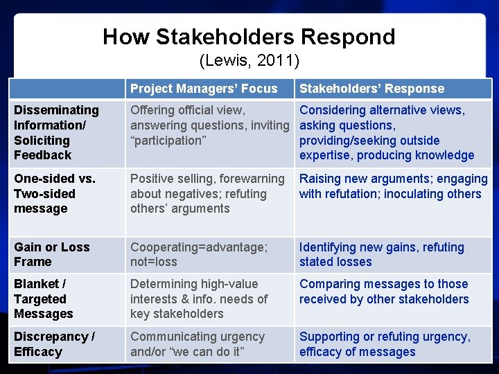 How Stakeholders Respond (Lewis, 2011) Project Managers’ Focus Stakeholders’ Response Disseminating Information/ Soliciting Feedback