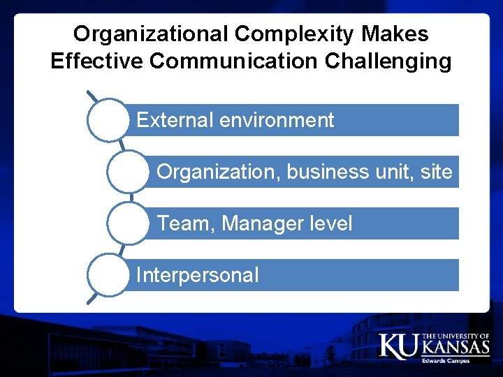 Organizational Complexity Makes Effective Communication Challenging External environment Organization, business unit, site Team, Manager