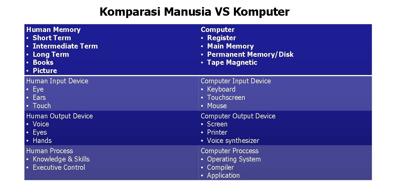 Komparasi Manusia VS Komputer Human Memory • Short Term • Intermediate Term • Long