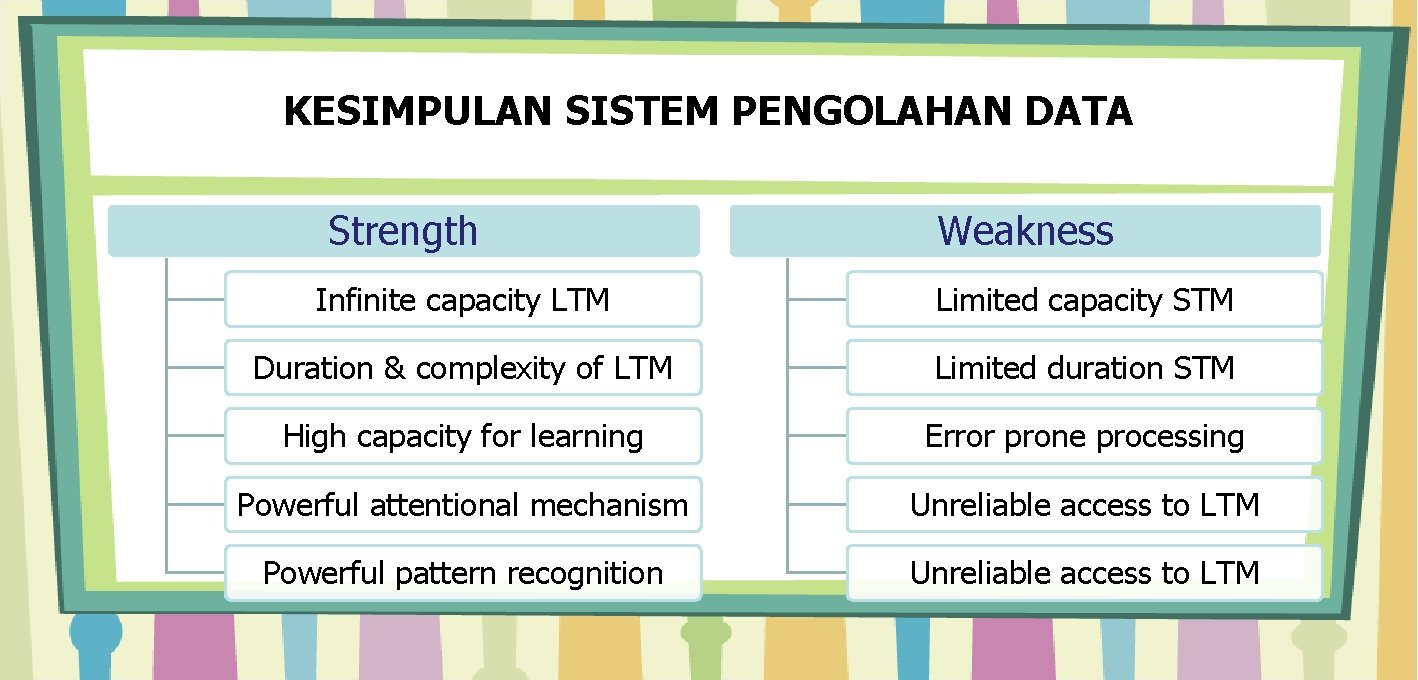 KESIMPULAN SISTEM PENGOLAHAN DATA Strength Weakness Infinite capacity LTM Limited capacity STM Duration &